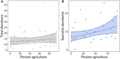 Specialist Birds Replace Generalists in Grassland Remnants as Land Use Change Intensifies